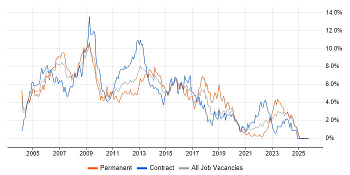 PRINCE2 job vacancy trend in Swindon