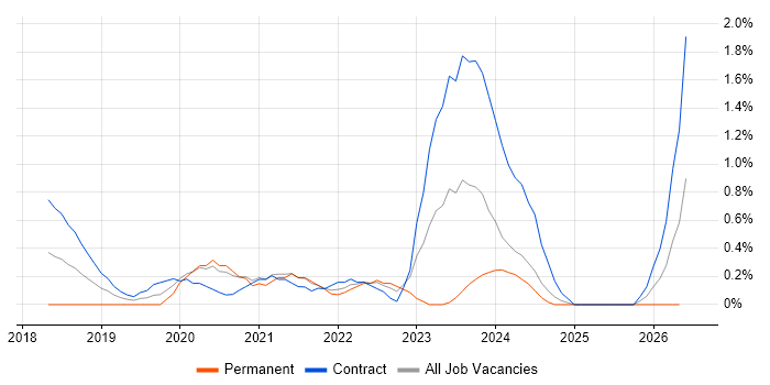 Privileged Access Management job vacancy trend in Swindon