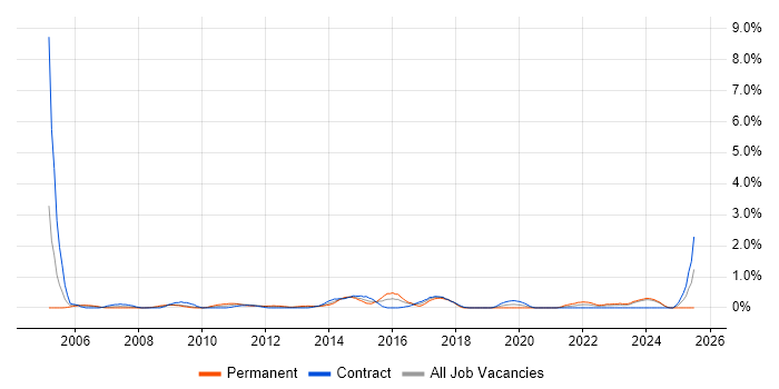 Job vacancy trend for Proactive Management in Swindon Job vacancy trend for Proactive Management in Swindon