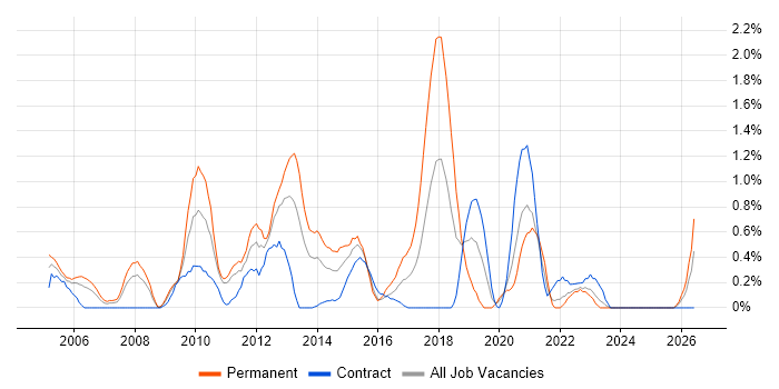 Proactive Monitoring job vacancy trend in Swindon