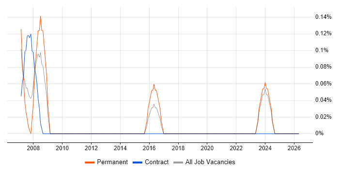 Problem Management Analyst job vacancy trend in Swindon