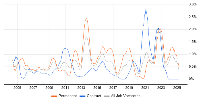 Job vacancy trend for Problem Management in Swindon