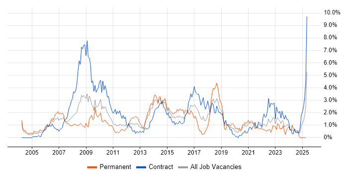 Job vacancy trend for Process Improvement in Swindon Job vacancy trend for Process Improvement in Swindon
