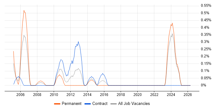 Product Marketing job vacancy trend in Swindon