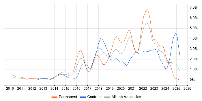 Job vacancy trend for Product Ownership in Swindon Job vacancy trend for Product Ownership in Swindon