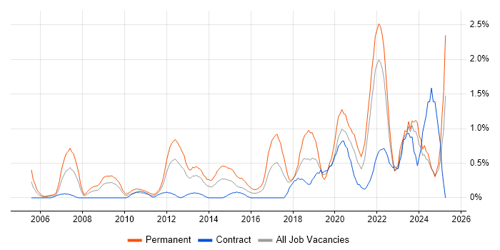 Job vacancy trend for Product Roadmap in Swindon Job vacancy trend for Product Roadmap in Swindon