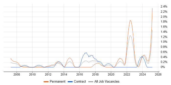 Job vacancy trend for Product Strategy in Swindon Job vacancy trend for Product Strategy in Swindon