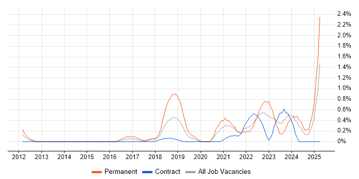 Job vacancy trend for Product Vision in Swindon Job vacancy trend for Product Vision in Swindon