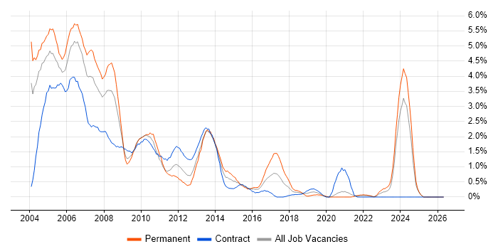 Programmer job vacancy trend in Swindon