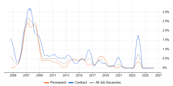 Project Analyst job vacancy trend in Swindon
