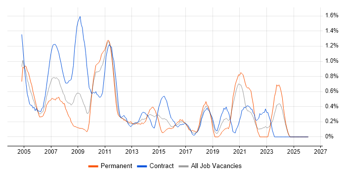 Project Coordinator job vacancy trend in Swindon
