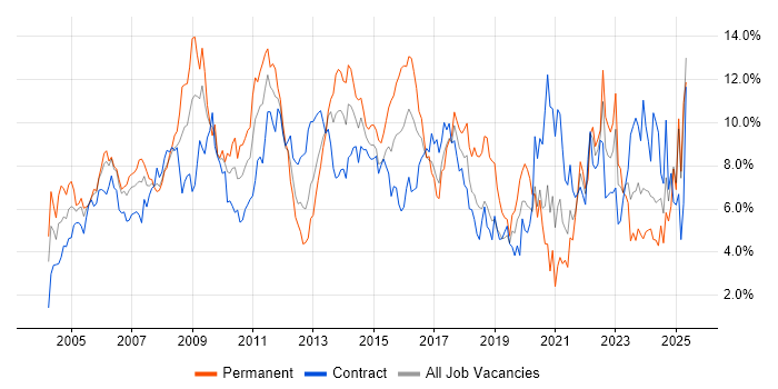 Job vacancy trend for Project Management in Swindon Job vacancy trend for Project Management in Swindon