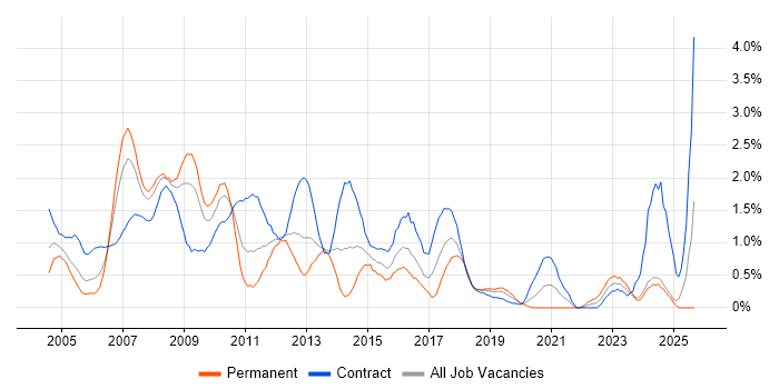 Project Planning job vacancy trend in Swindon Project Planning job vacancy trend in Swindon