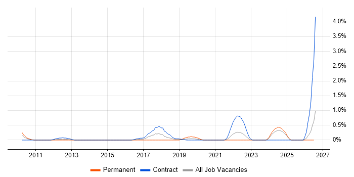 Project Roadmap job vacancy trend in Swindon
