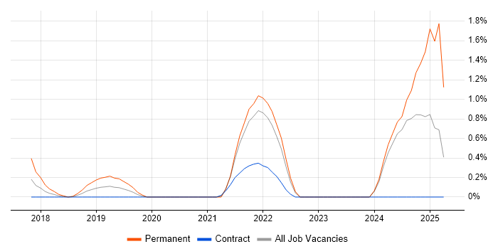 Job vacancy trend for Prometheus in Swindon