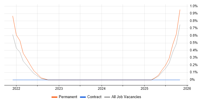 PropTech job vacancy trend in Swindon