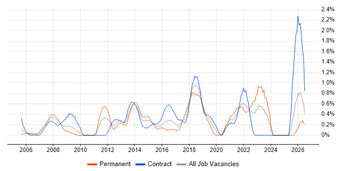 Prototyping job vacancy trend in Swindon