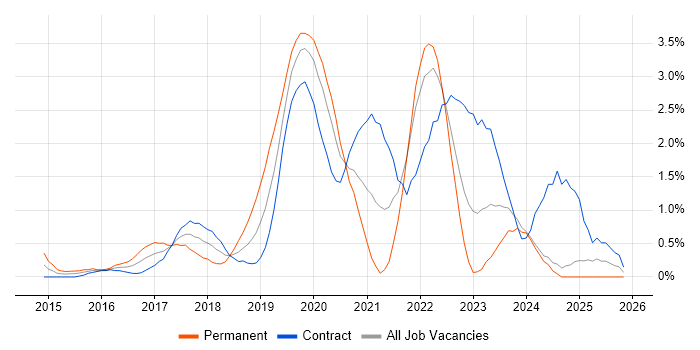 Public Cloud job vacancy trend in Swindon