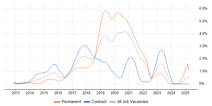 Job vacancy trend for Puppet in Swindon