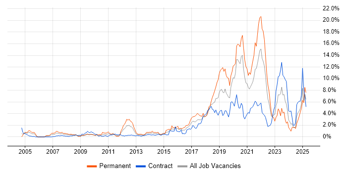 Job vacancy trend for Python in Swindon