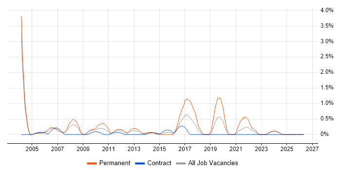 QA Analyst job vacancy trend in Swindon