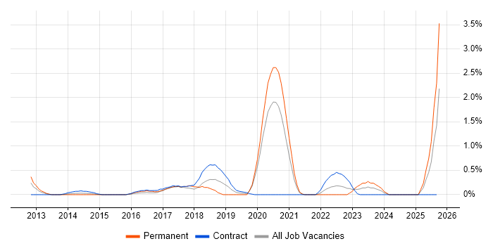 QA Automation job vacancy trend in Swindon