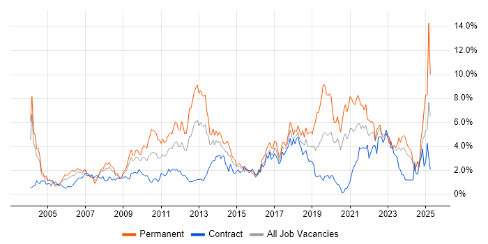 Job vacancy trend for QA in Swindon Job vacancy trend for QA in Swindon