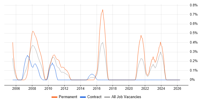 QMS job vacancy trend in Swindon