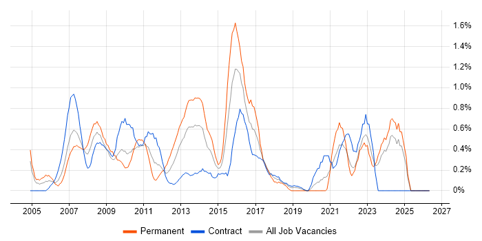 Quality Management job vacancy trend in Swindon