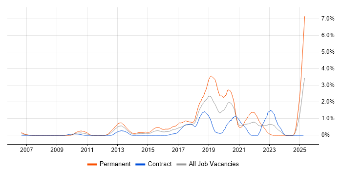 Job vacancy trend for R in Swindon