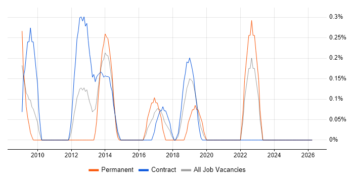 Rapid Prototyping job vacancy trend in Swindon