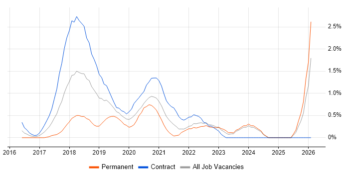 React Developer job vacancy trend in Swindon