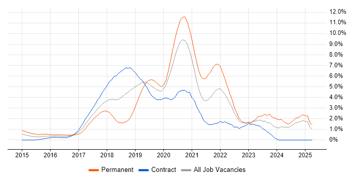 Job vacancy trend for React in Swindon Job vacancy trend for React in Swindon