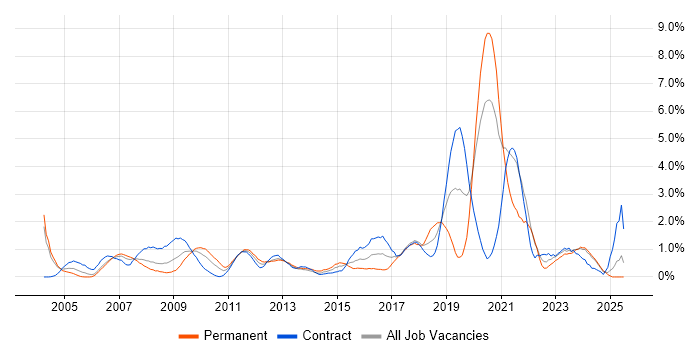 Job vacancy trend for Red Hat Enterprise Linux in Swindon