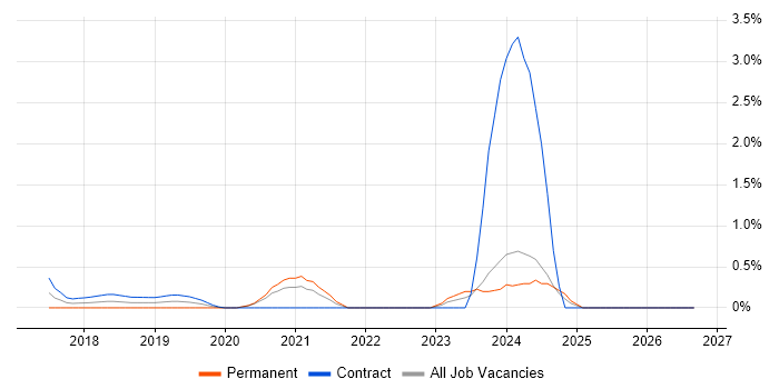 Red Team job vacancy trend in Swindon