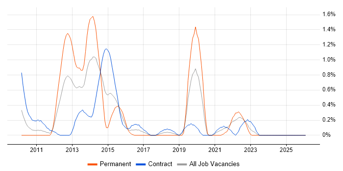 Reference Data job vacancy trend in Swindon