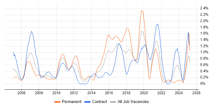 Job vacancy trend for Regression Testing in Swindon