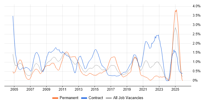 Release Management job vacancy trend in Swindon