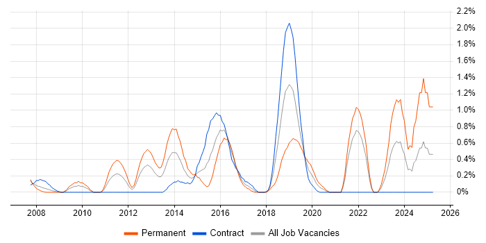 Job vacancy trend for Remote Desktop in Swindon Job vacancy trend for Remote Desktop in Swindon
