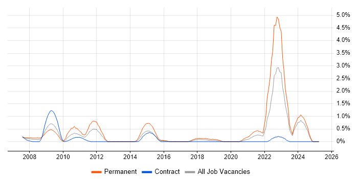 Job vacancy trend for Renewable Energy in Swindon Job vacancy trend for Renewable Energy in Swindon