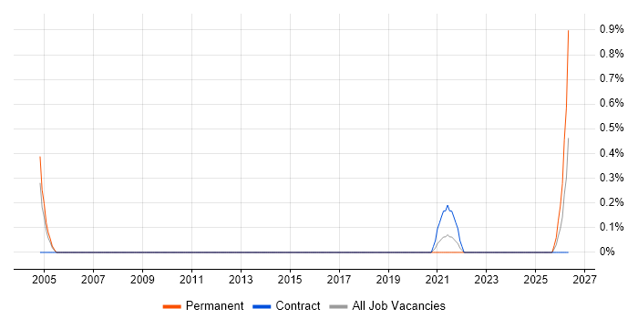 Repair Technician job vacancy trend in Swindon
