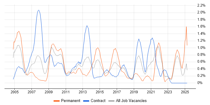 Job vacancy trend for Replication in Swindon