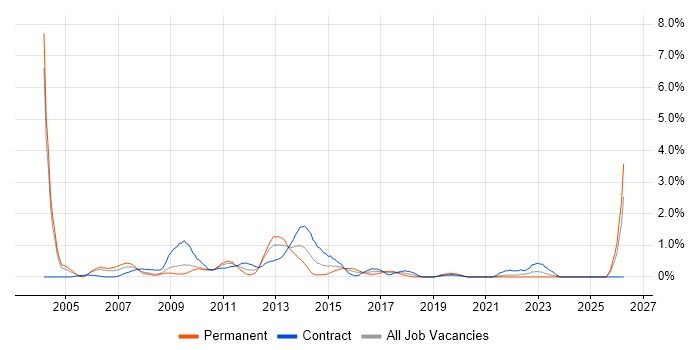 Report Analyst job vacancy trend in Swindon