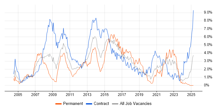 Job vacancy trend for Requirements Gathering in Swindon Job vacancy trend for Requirements Gathering in Swindon