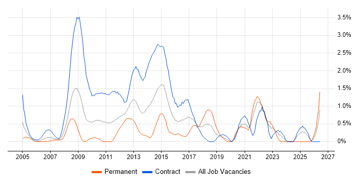 Requirements Workshops job vacancy trend in Swindon