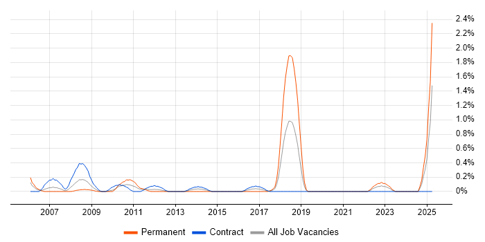 Job vacancy trend for Resource Manager in Swindon Job vacancy trend for Resource Manager in Swindon
