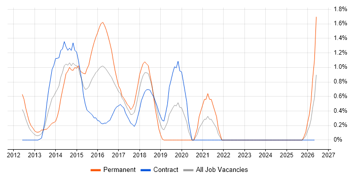 Responsive Web Design job vacancy trend in Swindon