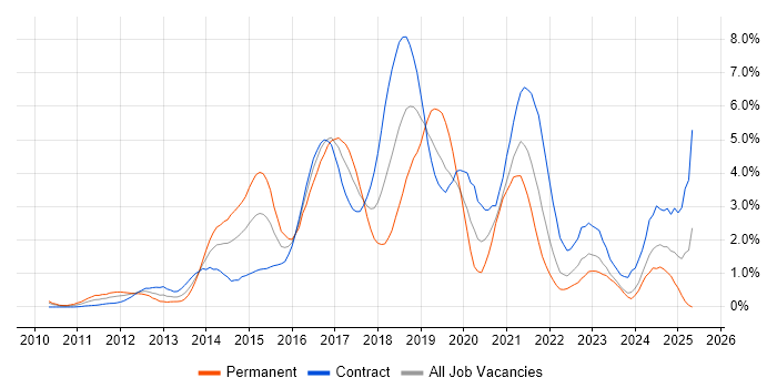 Job vacancy trend for REST in Swindon Job vacancy trend for REST in Swindon