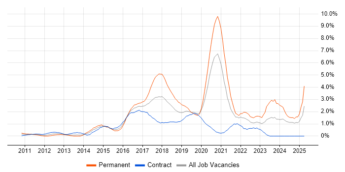 Job vacancy trend for RESTful in Swindon