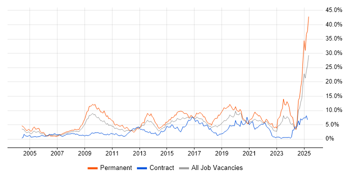 Job vacancy trend for Retail in Swindon Job vacancy trend for Retail in Swindon